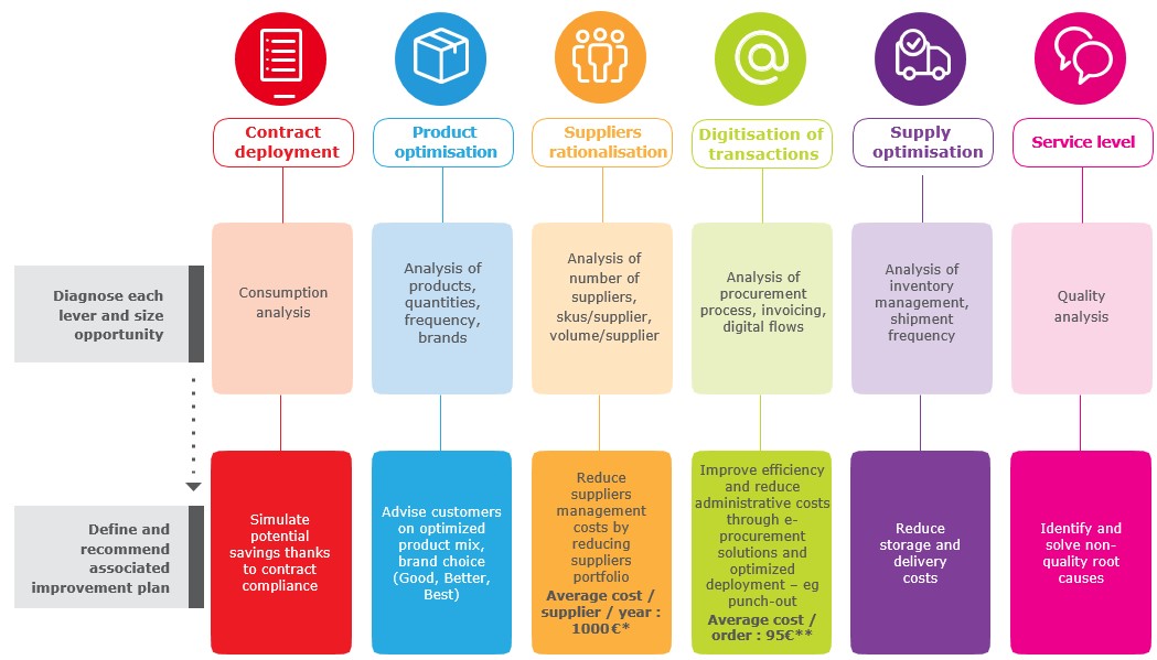 Six strategies for saving money Diagram showing six strategies for saving money.